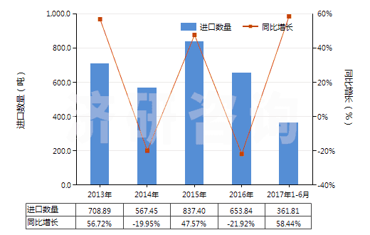 2013-2017年6月中國(guó)二苯胺及其衍生物以及它們的鹽(HS29214400)進(jìn)口量及增速統(tǒng)計(jì)